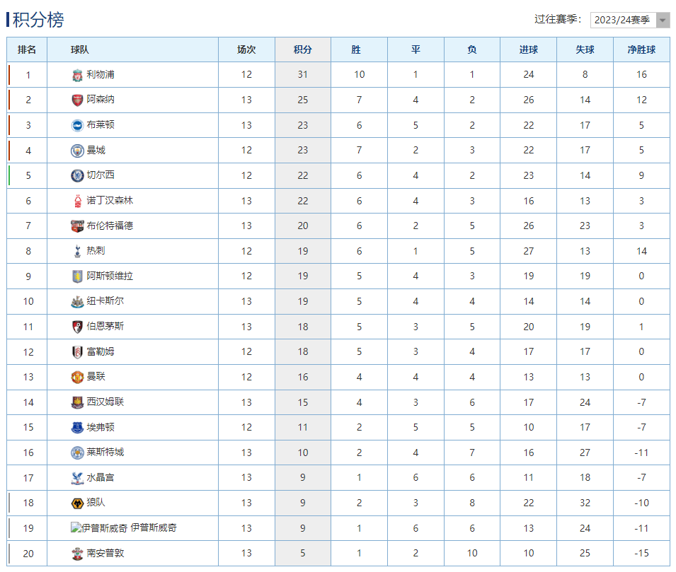 莱斯特城客场逆转,升至英超前四名球员