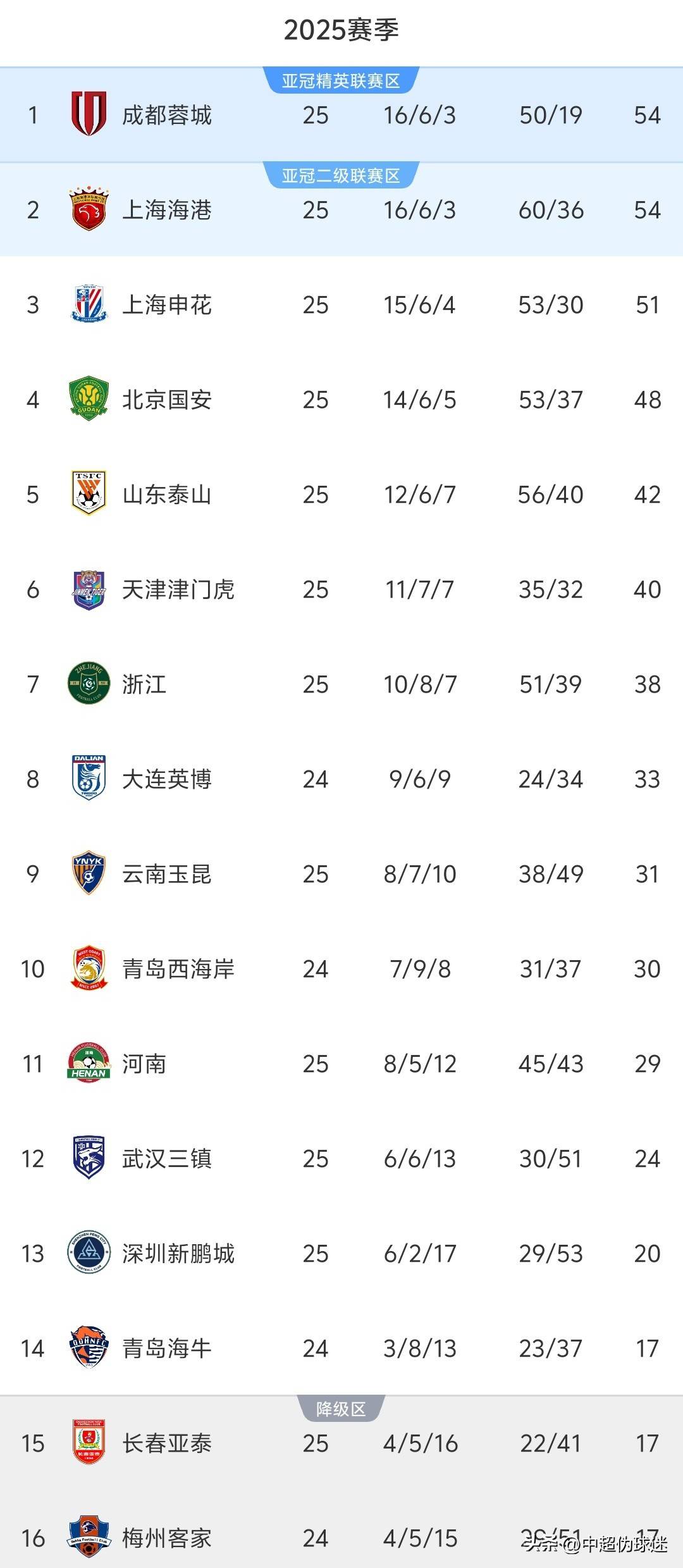 国安最新排名中超